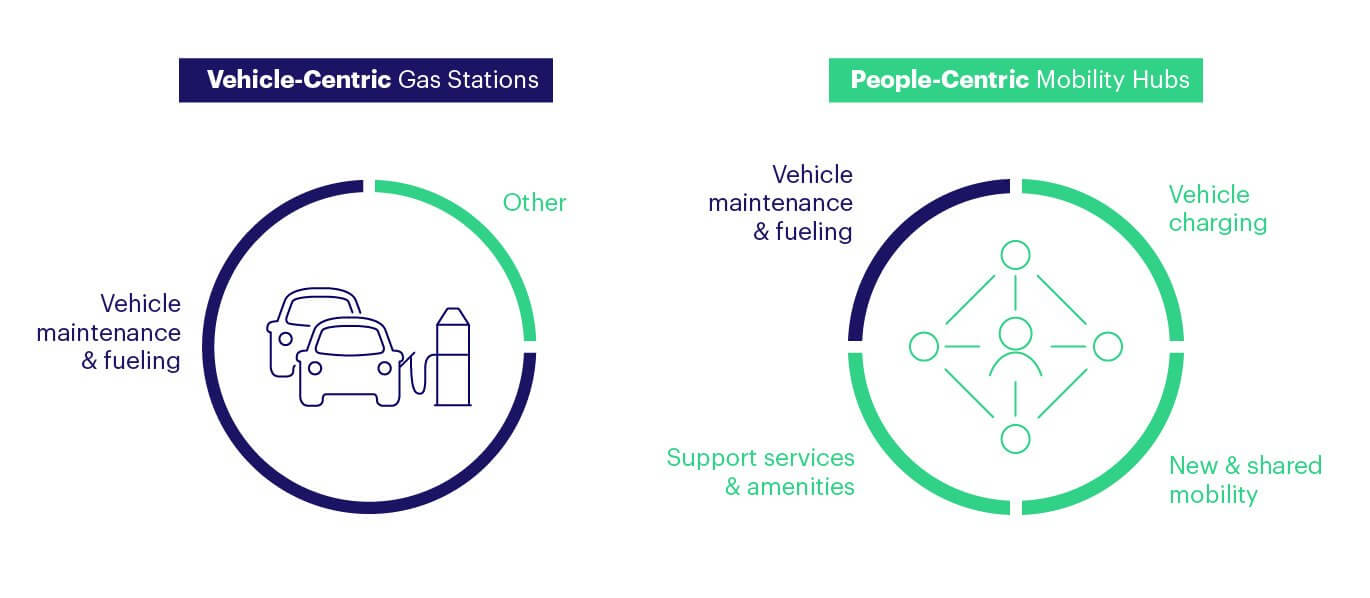 Mobility Hubs Infographic