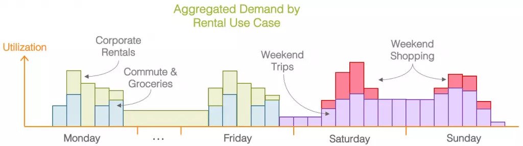 aggregated demand by rental use case