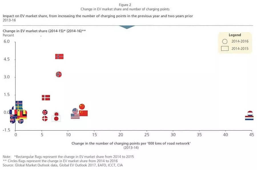Change in EV market share and number of charging points
