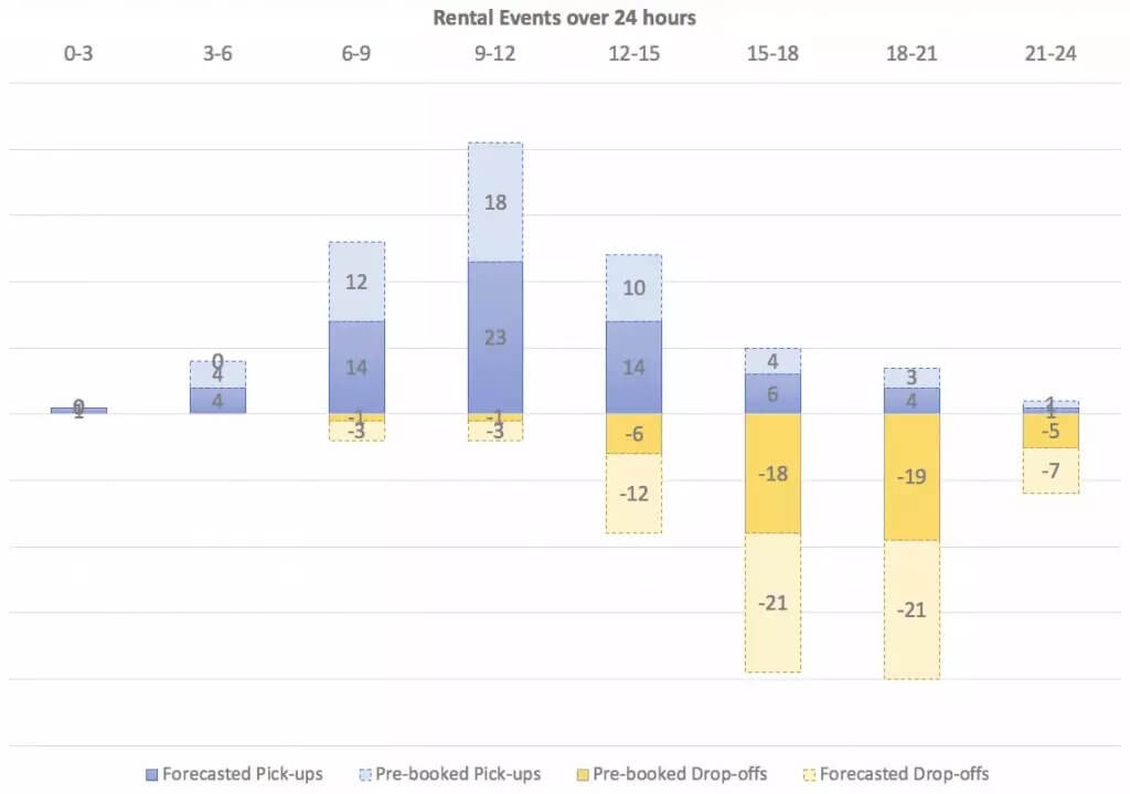 rental events over 24 hours