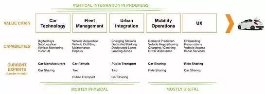 Value Chain for Ride Car Sharing