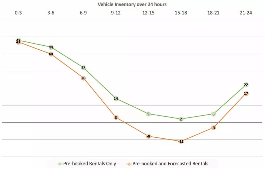 vehicle inventory over 24 hours