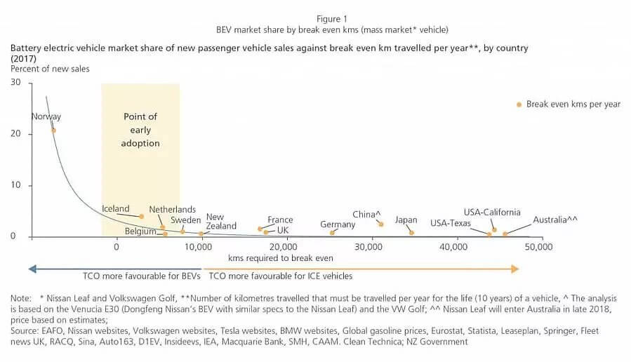 bev market share by break even kms - mass adoption of electric vehicles