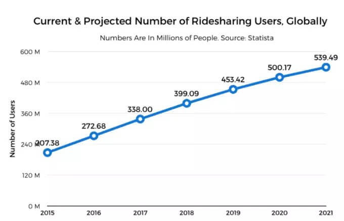 current and projected number of ridesharing users globally