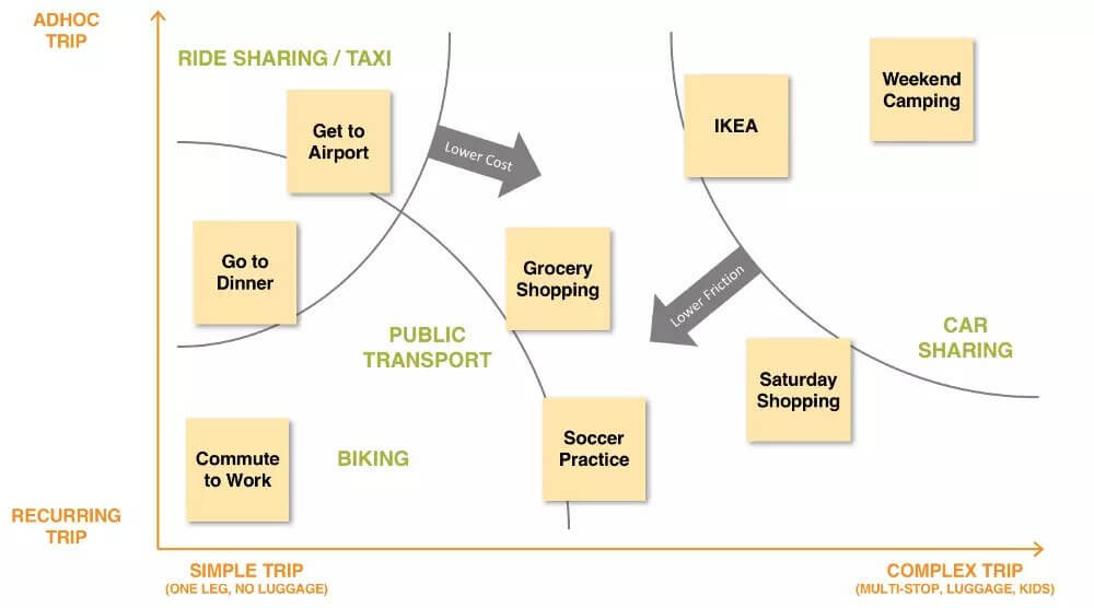 Urban Mobility Market - recurring adhoc trip on simple complex trip