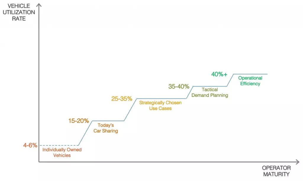 vehicle utilization rate on operator maturity