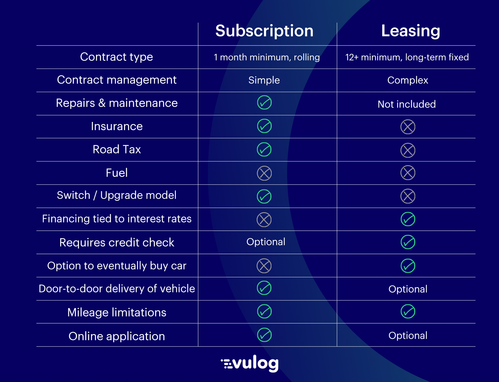 Table which shows side by side comparison of car subscriptions vs leasing 