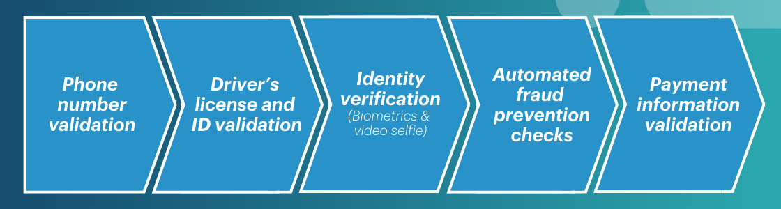 The registration process is the critical first step of preventing fraud.